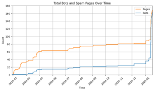 Spambots graph.png